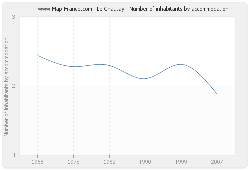 Le Chautay : Number of inhabitants by accommodation